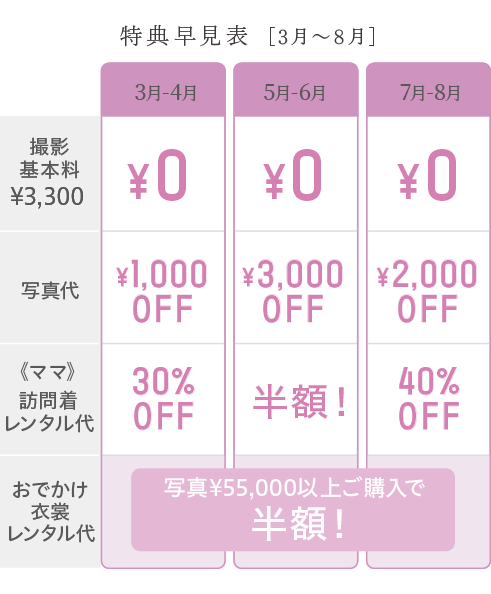特典早見表（3月〜8月）
